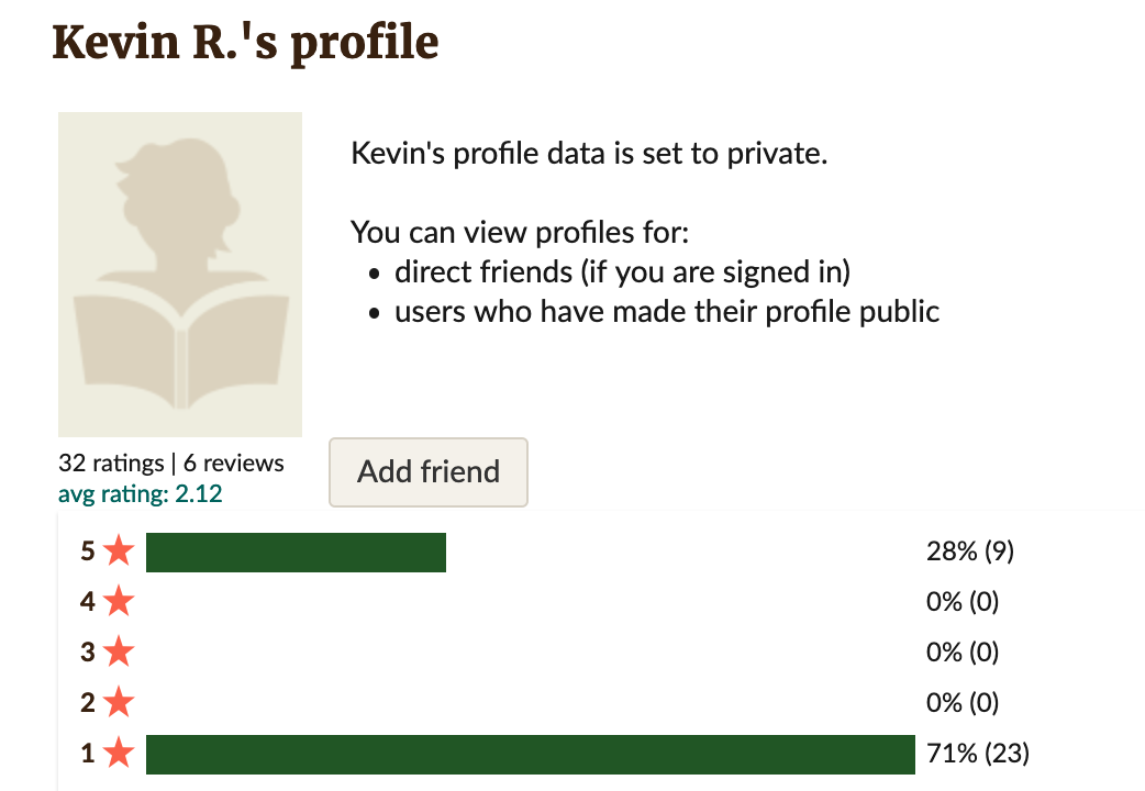 Screenshot of one of the fake profiles. No image. Visible text: Kevin R.'s profile. Kevin's profile data is set to private.  You can view profiles for: direct friends (if you are signed in); users who have made their profile public. 32 ratings, 6 reviews. Avg rating 2.12. 5 stars - 28% (9), 1 star - 71% (23)